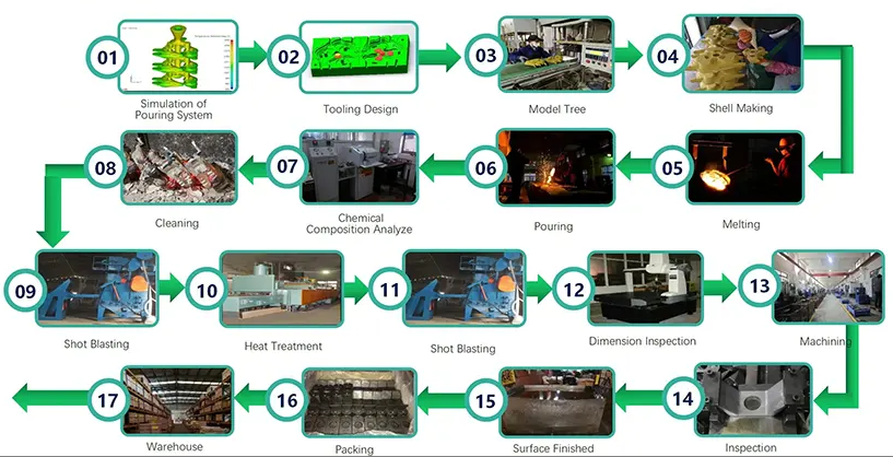 The Process of Shell Mold Casting